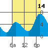 Palo Alto tide chart for Sunday, July 14, 2024