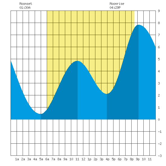 Palo Alto tide chart for Tuesday, July 16, 2024