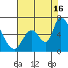 Palo Alto tide chart for Tuesday, July 16, 2024