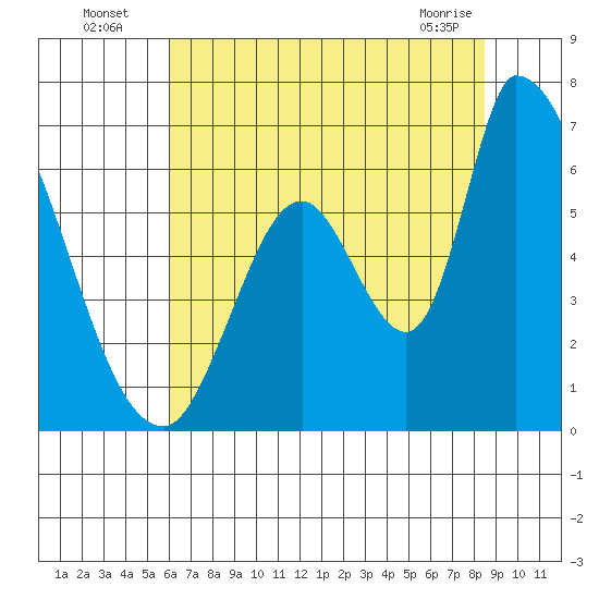 Palo Alto tide chart for Wednesday, July 17, 2024
