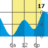Palo Alto tide chart for Wednesday, July 17, 2024
