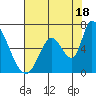 Palo Alto tide chart for Thursday, July 18, 2024