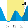 Palo Alto tide chart for Friday, July 19, 2024