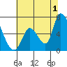 Palo Alto tide chart for Monday, July 1, 2024