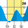 Palo Alto tide chart for Saturday, July 20, 2024