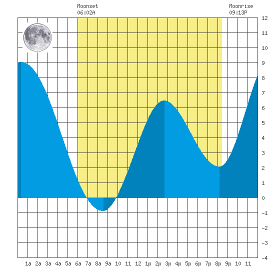 Palo Alto tide chart for Sunday, July 21, 2024
