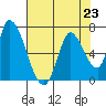 Palo Alto tide chart for Tuesday, July 23, 2024