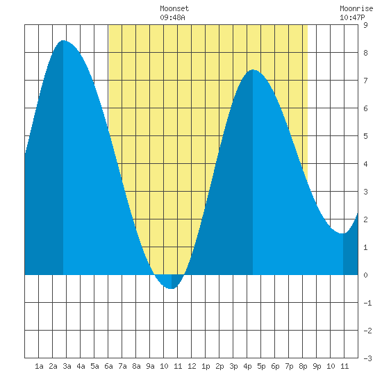 Palo Alto tide chart for Wednesday, July 24, 2024