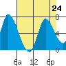 Palo Alto tide chart for Wednesday, July 24, 2024
