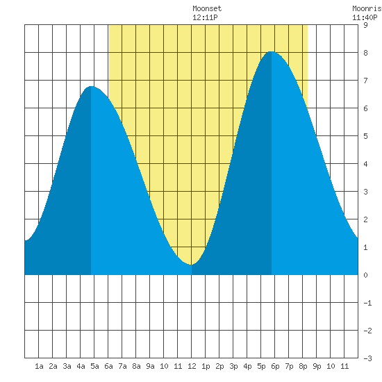 Palo Alto tide chart for Friday, July 26, 2024