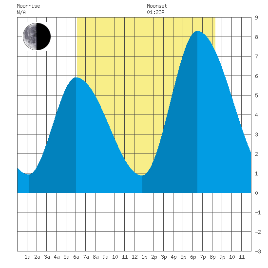 Palo Alto tide chart for Saturday, July 27, 2024