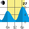 Palo Alto tide chart for Saturday, July 27, 2024