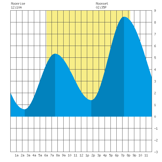 Palo Alto tide chart for Sunday, July 28, 2024