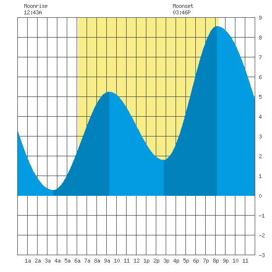 Palo Alto tide chart for Monday, July 29, 2024