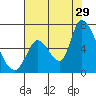 Palo Alto tide chart for Monday, July 29, 2024