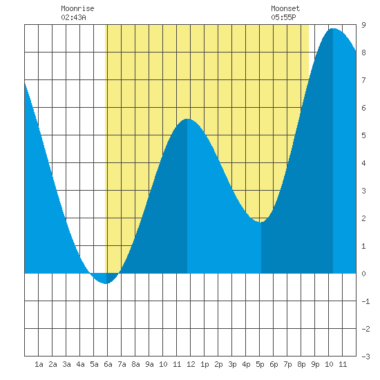 Palo Alto tide chart for Tuesday, July 2, 2024
