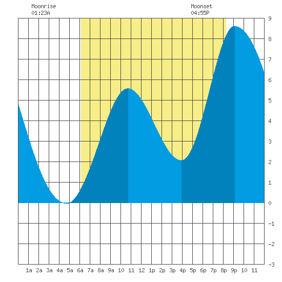 Palo Alto tide chart for Tuesday, July 30, 2024