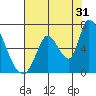 Palo Alto tide chart for Wednesday, July 31, 2024