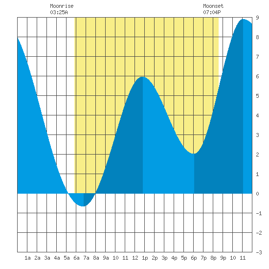 Palo Alto tide chart for Wednesday, July 3, 2024