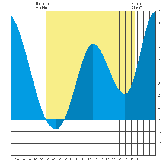 Palo Alto tide chart for Thursday, July 4, 2024