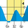 Palo Alto tide chart for Thursday, July 4, 2024