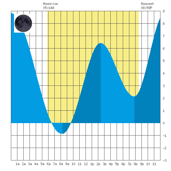 Palo Alto tide chart for Friday, July 5, 2024