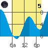 Palo Alto tide chart for Friday, July 5, 2024