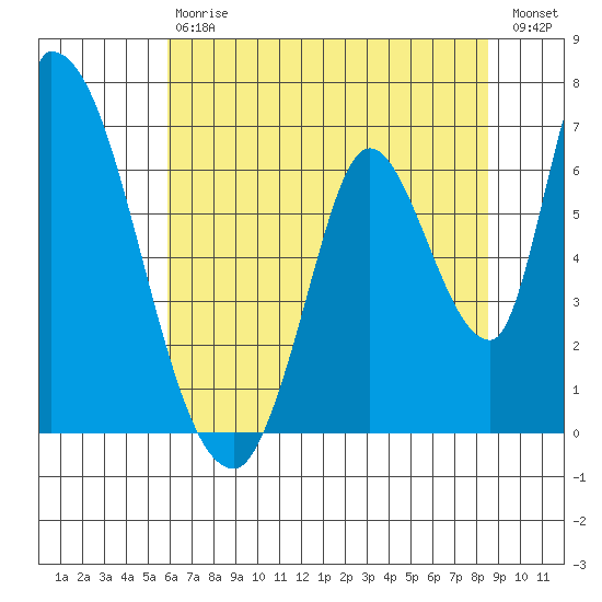 Palo Alto tide chart for Saturday, July 6, 2024