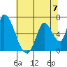 Palo Alto tide chart for Sunday, July 7, 2024