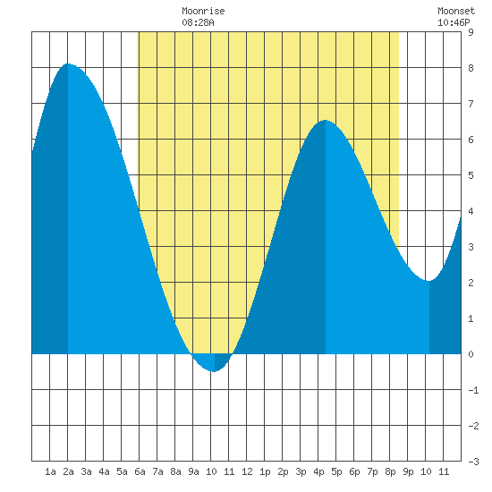 Palo Alto tide chart for Monday, July 8, 2024