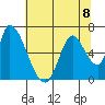 Palo Alto tide chart for Monday, July 8, 2024