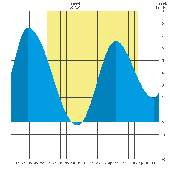 Palo Alto tide chart for Tuesday, July 9, 2024
