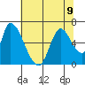 Palo Alto tide chart for Tuesday, July 9, 2024