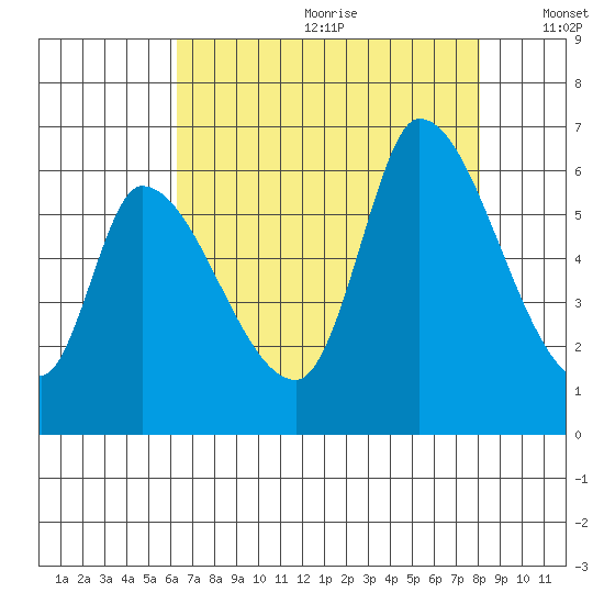 Palo Alto tide chart for Saturday, August 10, 2024
