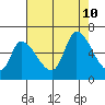 Palo Alto tide chart for Saturday, August 10, 2024