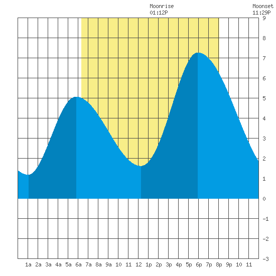 Palo Alto tide chart for Sunday, August 11, 2024
