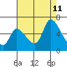 Palo Alto tide chart for Sunday, August 11, 2024
