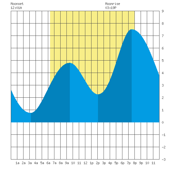 Palo Alto tide chart for Tuesday, August 13, 2024