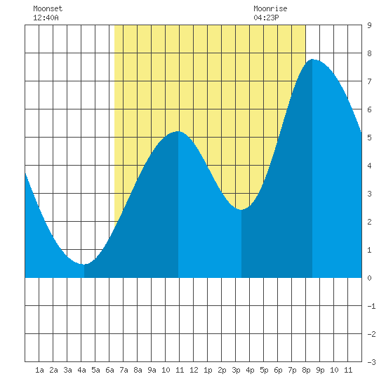 Palo Alto tide chart for Wednesday, August 14, 2024