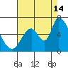 Palo Alto tide chart for Wednesday, August 14, 2024