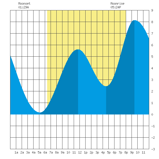 Palo Alto tide chart for Thursday, August 15, 2024