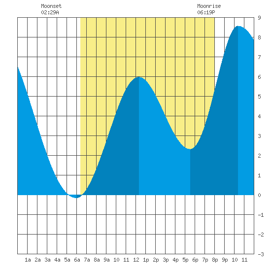 Palo Alto tide chart for Friday, August 16, 2024