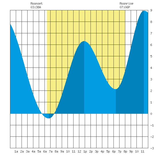 Palo Alto tide chart for Saturday, August 17, 2024