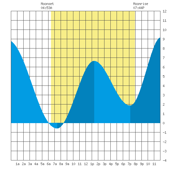Palo Alto tide chart for Sunday, August 18, 2024