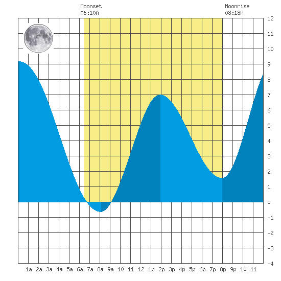 Palo Alto tide chart for Monday, August 19, 2024