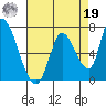 Palo Alto tide chart for Monday, August 19, 2024