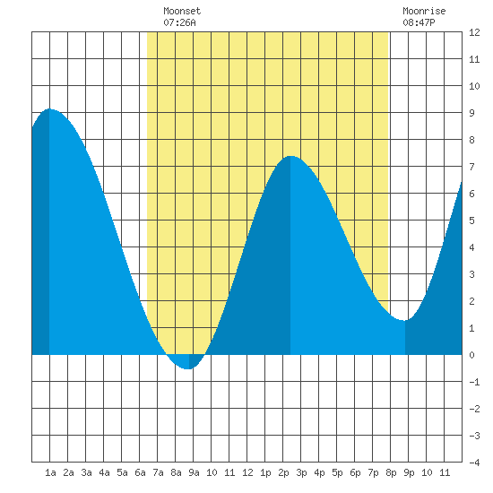 Palo Alto tide chart for Tuesday, August 20, 2024