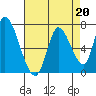 Palo Alto tide chart for Tuesday, August 20, 2024