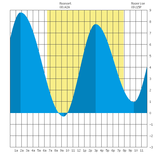 Palo Alto tide chart for Wednesday, August 21, 2024