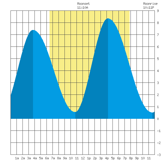 Palo Alto tide chart for Friday, August 23, 2024